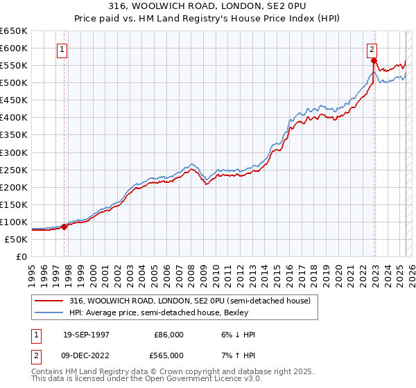316, WOOLWICH ROAD, LONDON, SE2 0PU: Price paid vs HM Land Registry's House Price Index