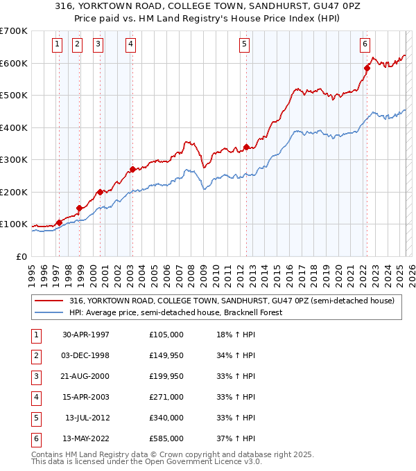 316, YORKTOWN ROAD, COLLEGE TOWN, SANDHURST, GU47 0PZ: Price paid vs HM Land Registry's House Price Index
