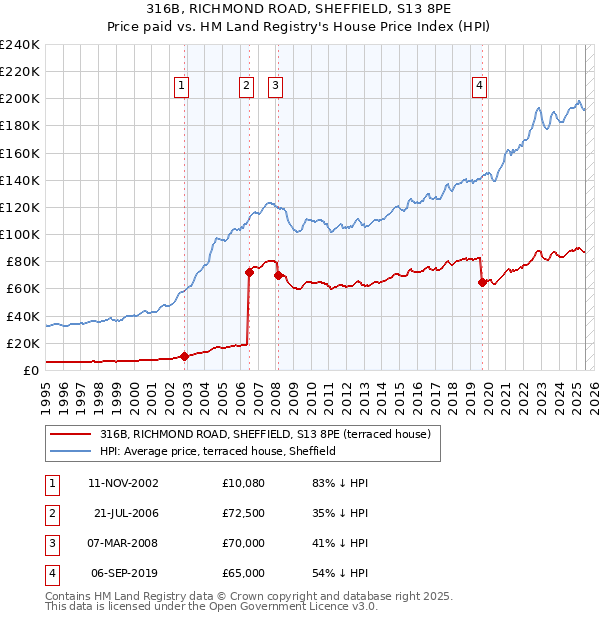 316B, RICHMOND ROAD, SHEFFIELD, S13 8PE: Price paid vs HM Land Registry's House Price Index