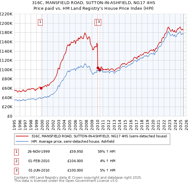 316C, MANSFIELD ROAD, SUTTON-IN-ASHFIELD, NG17 4HS: Price paid vs HM Land Registry's House Price Index