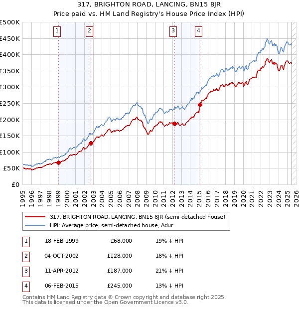317, BRIGHTON ROAD, LANCING, BN15 8JR: Price paid vs HM Land Registry's House Price Index