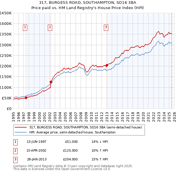 317, BURGESS ROAD, SOUTHAMPTON, SO16 3BA: Price paid vs HM Land Registry's House Price Index