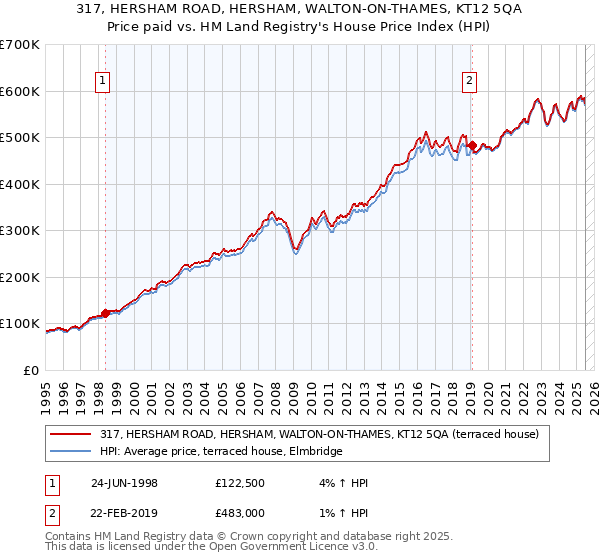 317, HERSHAM ROAD, HERSHAM, WALTON-ON-THAMES, KT12 5QA: Price paid vs HM Land Registry's House Price Index