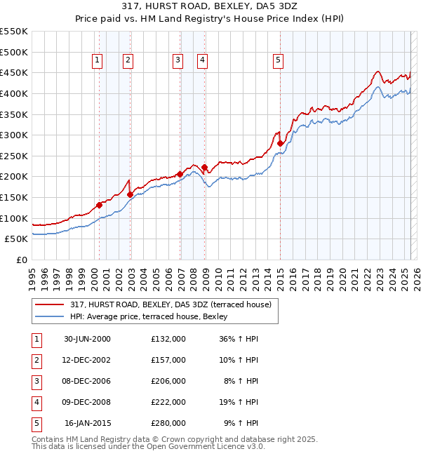 317, HURST ROAD, BEXLEY, DA5 3DZ: Price paid vs HM Land Registry's House Price Index