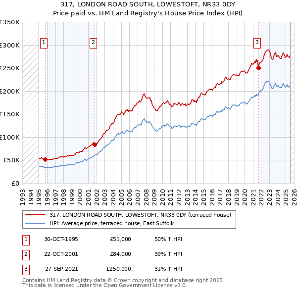 317, LONDON ROAD SOUTH, LOWESTOFT, NR33 0DY: Price paid vs HM Land Registry's House Price Index