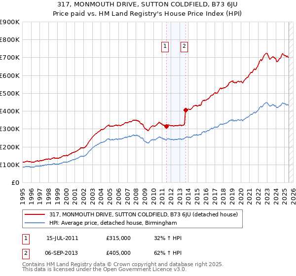 317, MONMOUTH DRIVE, SUTTON COLDFIELD, B73 6JU: Price paid vs HM Land Registry's House Price Index