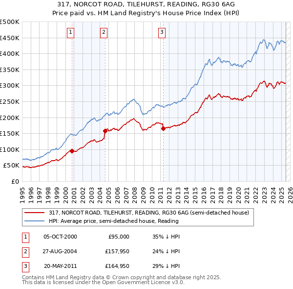 317, NORCOT ROAD, TILEHURST, READING, RG30 6AG: Price paid vs HM Land Registry's House Price Index