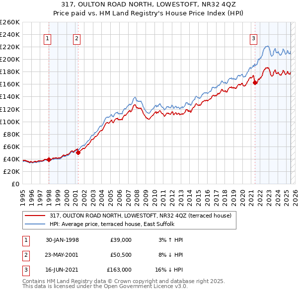 317, OULTON ROAD NORTH, LOWESTOFT, NR32 4QZ: Price paid vs HM Land Registry's House Price Index