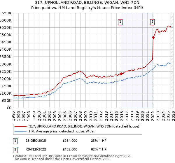 317, UPHOLLAND ROAD, BILLINGE, WIGAN, WN5 7DN: Price paid vs HM Land Registry's House Price Index
