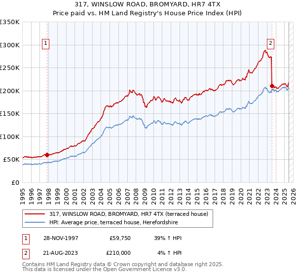 317, WINSLOW ROAD, BROMYARD, HR7 4TX: Price paid vs HM Land Registry's House Price Index