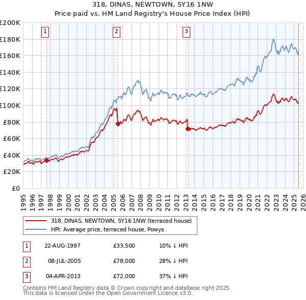 318, DINAS, NEWTOWN, SY16 1NW: Price paid vs HM Land Registry's House Price Index