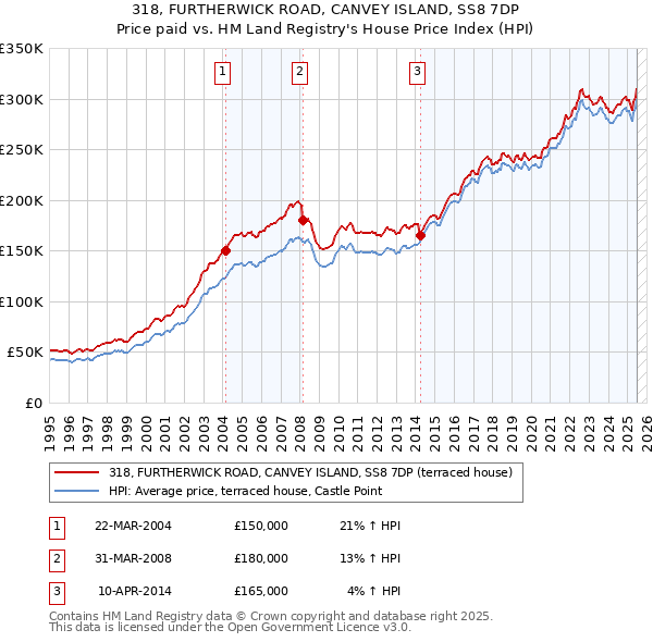 318, FURTHERWICK ROAD, CANVEY ISLAND, SS8 7DP: Price paid vs HM Land Registry's House Price Index