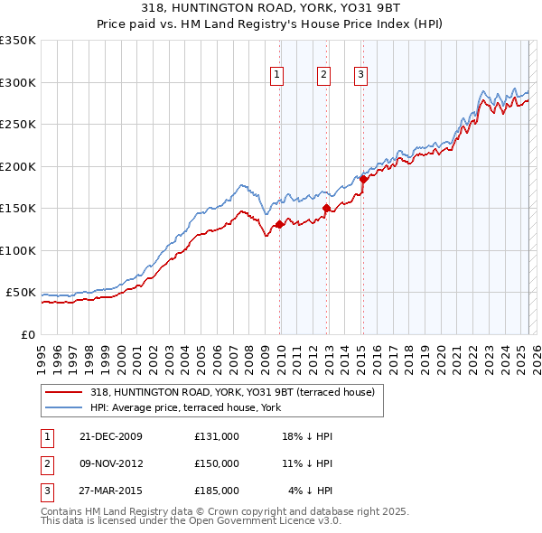 318, HUNTINGTON ROAD, YORK, YO31 9BT: Price paid vs HM Land Registry's House Price Index