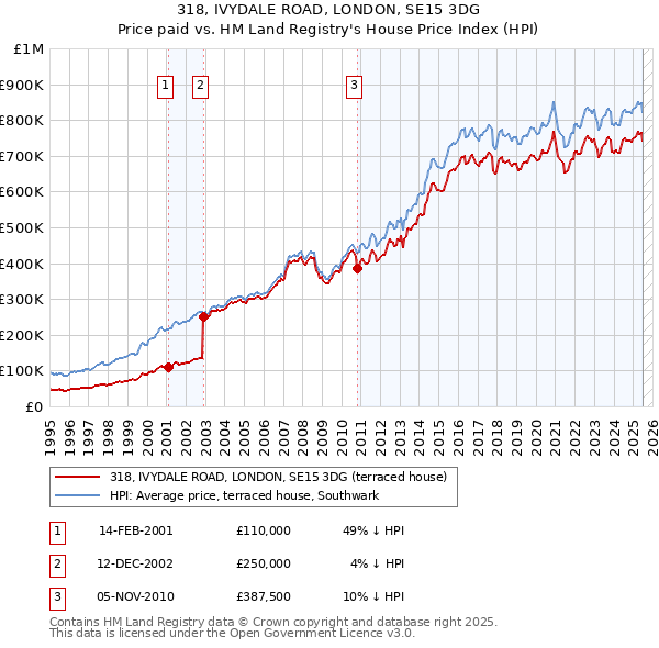 318, IVYDALE ROAD, LONDON, SE15 3DG: Price paid vs HM Land Registry's House Price Index