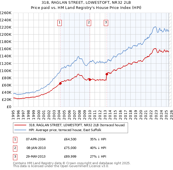 318, RAGLAN STREET, LOWESTOFT, NR32 2LB: Price paid vs HM Land Registry's House Price Index
