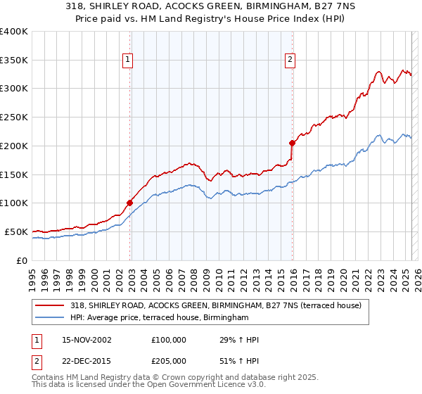 318, SHIRLEY ROAD, ACOCKS GREEN, BIRMINGHAM, B27 7NS: Price paid vs HM Land Registry's House Price Index