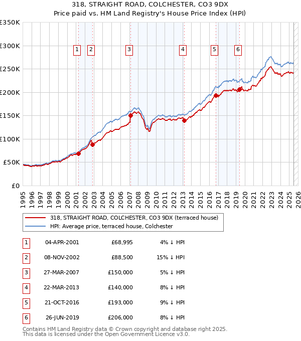 318, STRAIGHT ROAD, COLCHESTER, CO3 9DX: Price paid vs HM Land Registry's House Price Index