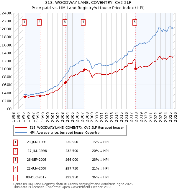 318, WOODWAY LANE, COVENTRY, CV2 2LF: Price paid vs HM Land Registry's House Price Index
