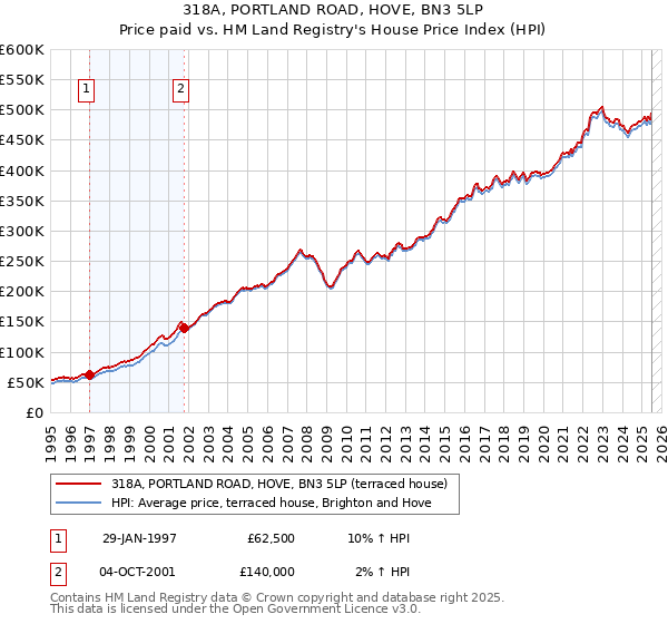 318A, PORTLAND ROAD, HOVE, BN3 5LP: Price paid vs HM Land Registry's House Price Index