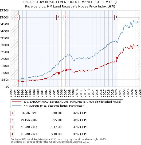 319, BARLOW ROAD, LEVENSHULME, MANCHESTER, M19 3JF: Price paid vs HM Land Registry's House Price Index
