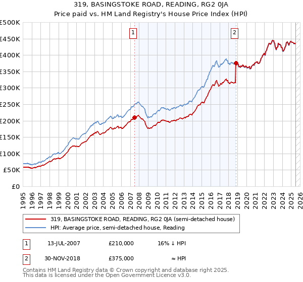 319, BASINGSTOKE ROAD, READING, RG2 0JA: Price paid vs HM Land Registry's House Price Index