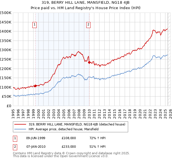 319, BERRY HILL LANE, MANSFIELD, NG18 4JB: Price paid vs HM Land Registry's House Price Index