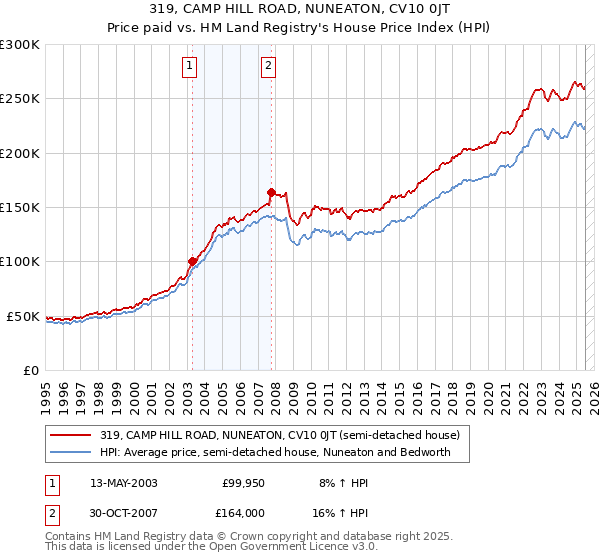 319, CAMP HILL ROAD, NUNEATON, CV10 0JT: Price paid vs HM Land Registry's House Price Index