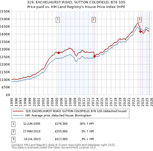 319, EACHELHURST ROAD, SUTTON COLDFIELD, B76 1DS: Price paid vs HM Land Registry's House Price Index