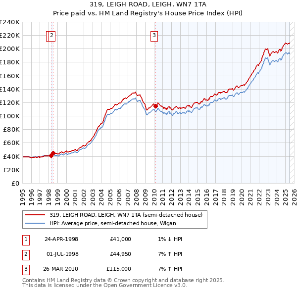 319, LEIGH ROAD, LEIGH, WN7 1TA: Price paid vs HM Land Registry's House Price Index