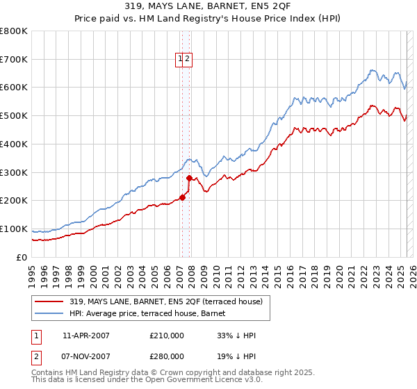 319, MAYS LANE, BARNET, EN5 2QF: Price paid vs HM Land Registry's House Price Index
