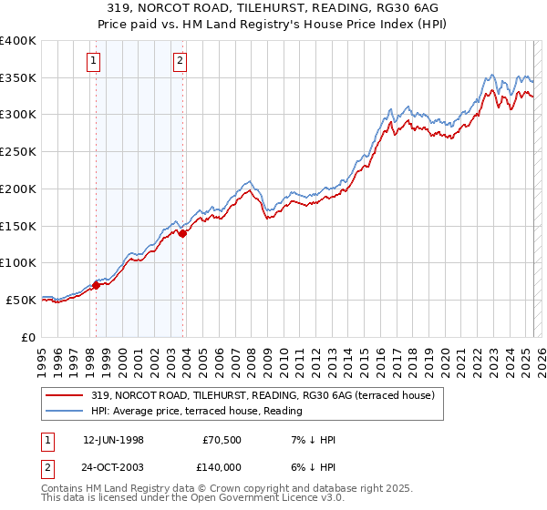 319, NORCOT ROAD, TILEHURST, READING, RG30 6AG: Price paid vs HM Land Registry's House Price Index