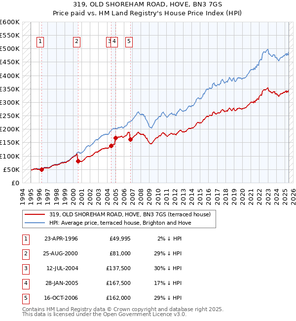 319, OLD SHOREHAM ROAD, HOVE, BN3 7GS: Price paid vs HM Land Registry's House Price Index