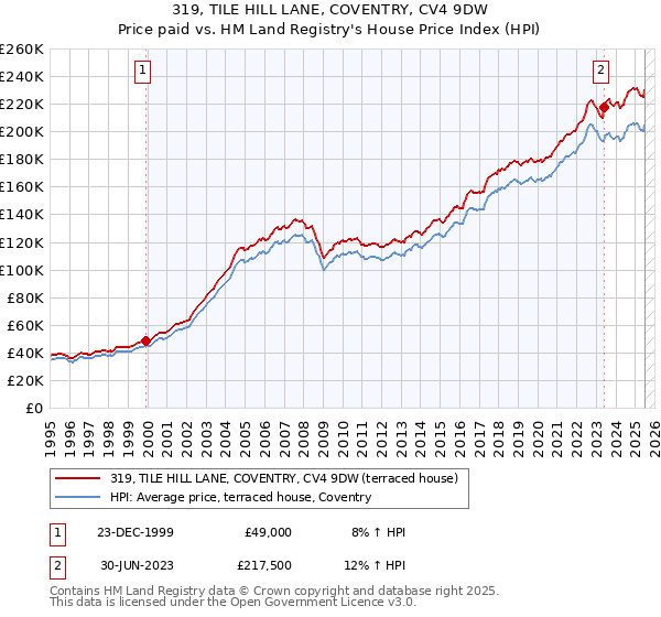 319, TILE HILL LANE, COVENTRY, CV4 9DW: Price paid vs HM Land Registry's House Price Index
