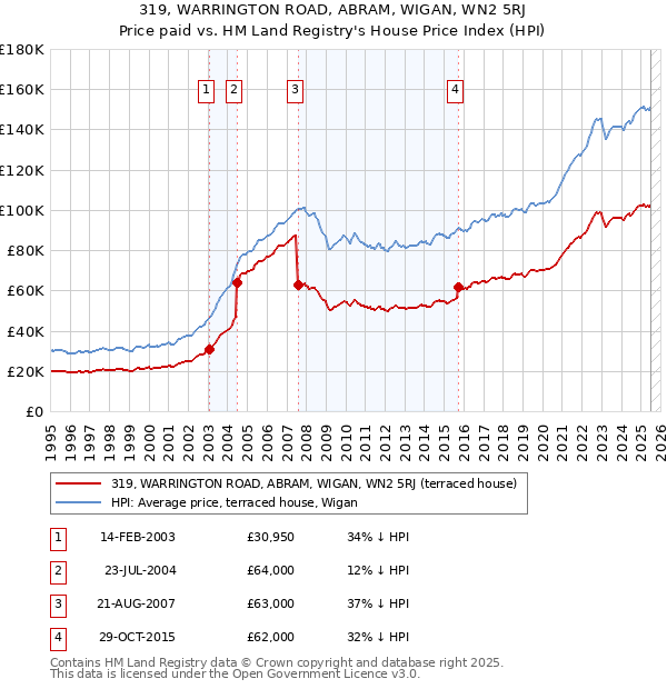 319, WARRINGTON ROAD, ABRAM, WIGAN, WN2 5RJ: Price paid vs HM Land Registry's House Price Index