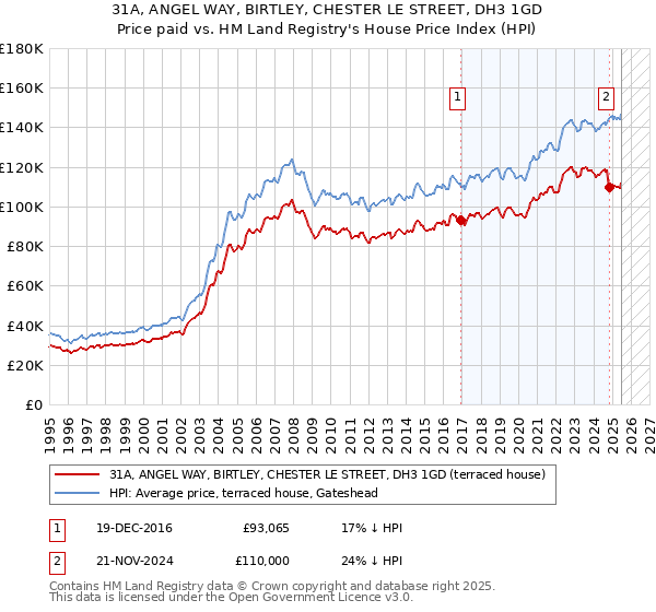 31A, ANGEL WAY, BIRTLEY, CHESTER LE STREET, DH3 1GD: Price paid vs HM Land Registry's House Price Index