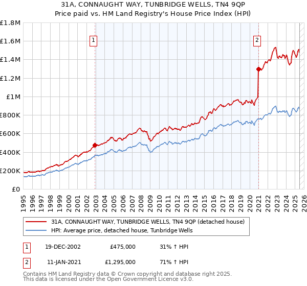 31A, CONNAUGHT WAY, TUNBRIDGE WELLS, TN4 9QP: Price paid vs HM Land Registry's House Price Index