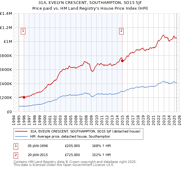 31A, EVELYN CRESCENT, SOUTHAMPTON, SO15 5JF: Price paid vs HM Land Registry's House Price Index