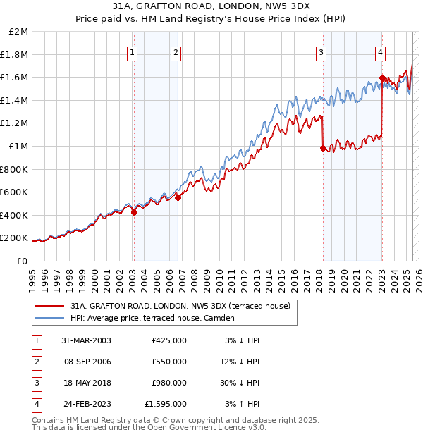 31A, GRAFTON ROAD, LONDON, NW5 3DX: Price paid vs HM Land Registry's House Price Index