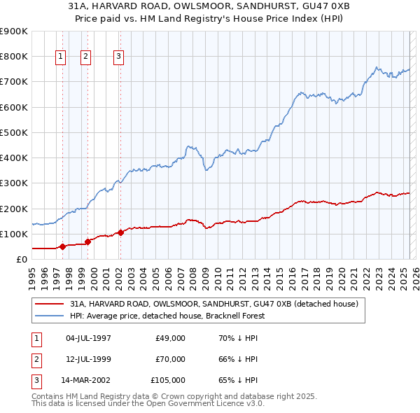 31A, HARVARD ROAD, OWLSMOOR, SANDHURST, GU47 0XB: Price paid vs HM Land Registry's House Price Index