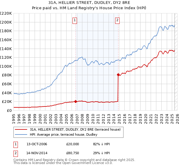 31A, HELLIER STREET, DUDLEY, DY2 8RE: Price paid vs HM Land Registry's House Price Index