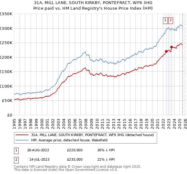 31A, MILL LANE, SOUTH KIRKBY, PONTEFRACT, WF9 3HG: Price paid vs HM Land Registry's House Price Index