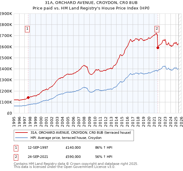 31A, ORCHARD AVENUE, CROYDON, CR0 8UB: Price paid vs HM Land Registry's House Price Index