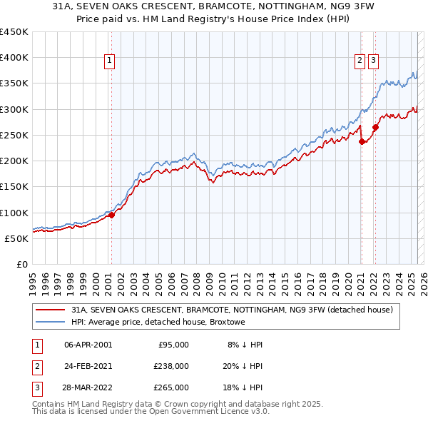 31A, SEVEN OAKS CRESCENT, BRAMCOTE, NOTTINGHAM, NG9 3FW: Price paid vs HM Land Registry's House Price Index