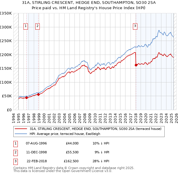 31A, STIRLING CRESCENT, HEDGE END, SOUTHAMPTON, SO30 2SA: Price paid vs HM Land Registry's House Price Index