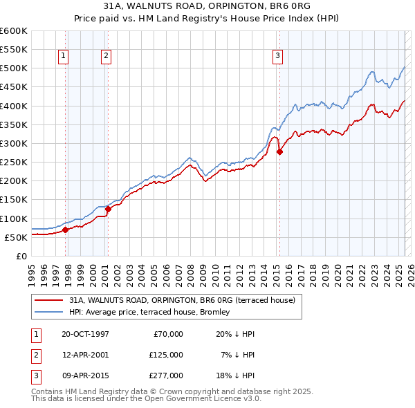 31A, WALNUTS ROAD, ORPINGTON, BR6 0RG: Price paid vs HM Land Registry's House Price Index