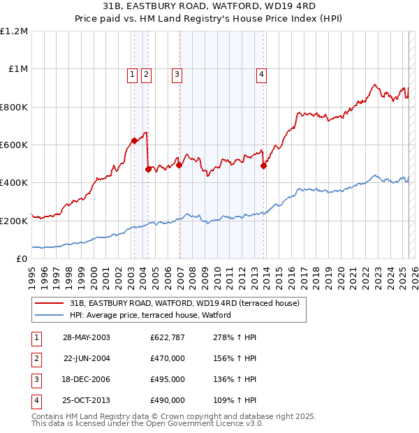 31B, EASTBURY ROAD, WATFORD, WD19 4RD: Price paid vs HM Land Registry's House Price Index