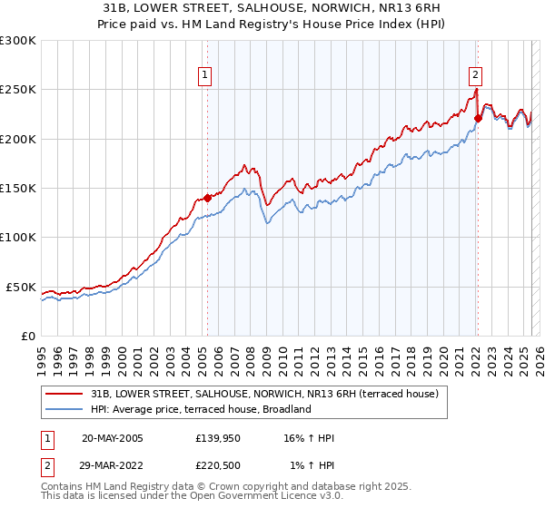 31B, LOWER STREET, SALHOUSE, NORWICH, NR13 6RH: Price paid vs HM Land Registry's House Price Index