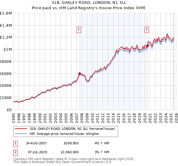 31B, OAKLEY ROAD, LONDON, N1 3LL: Price paid vs HM Land Registry's House Price Index