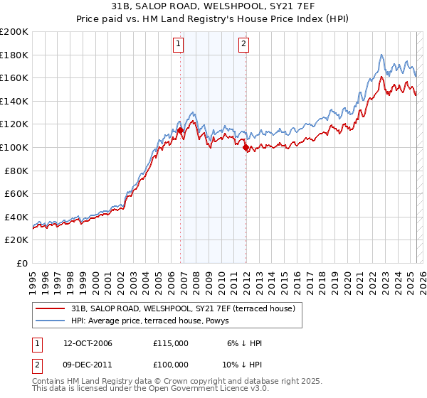 31B, SALOP ROAD, WELSHPOOL, SY21 7EF: Price paid vs HM Land Registry's House Price Index