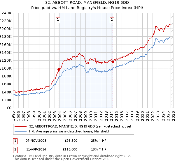 32, ABBOTT ROAD, MANSFIELD, NG19 6DD: Price paid vs HM Land Registry's House Price Index